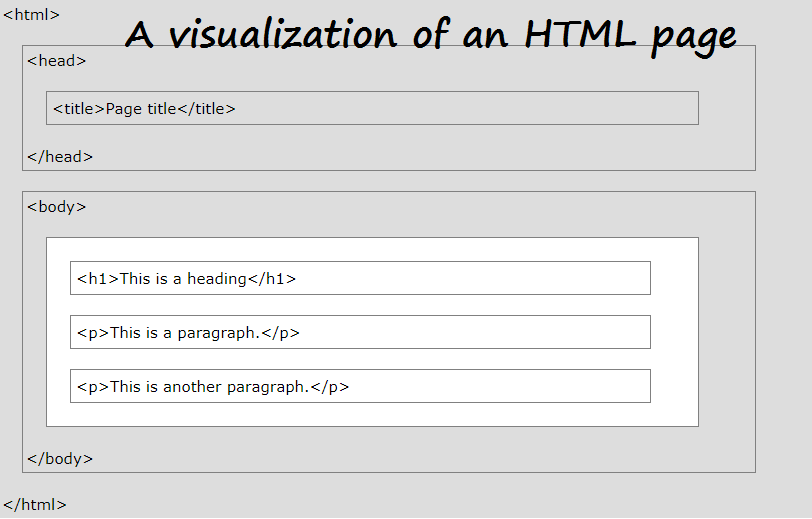 HTML Structure